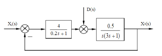 某单位反馈系统结构图如图所示，其中，r（t)=t，d（t)=－0.5，试计算该系统的稳态误差。某单位