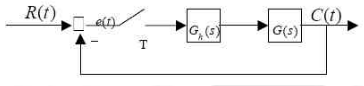 已知系统结构如下图所示，图中Gh（s)为零阶保持器，采样周期T=1s，已知系统结构如下图所示，图中G