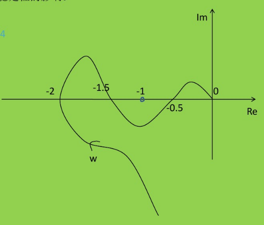 已知某单位负反馈系统的开环奈氏图如图所示（K=10，P=0，v=1)，试分析K的取值对系统稳定性的影