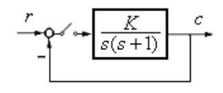 下图所示的采样控制系统，要求在r（t)=t作用下的稳态误差ess=0.25T，试确定放大系数K及系统