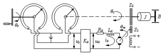 位置随动系统的原理图如图1－9所示。试说明系统的工作原理，并画出系统的方框图。位置随动系统的原理图如