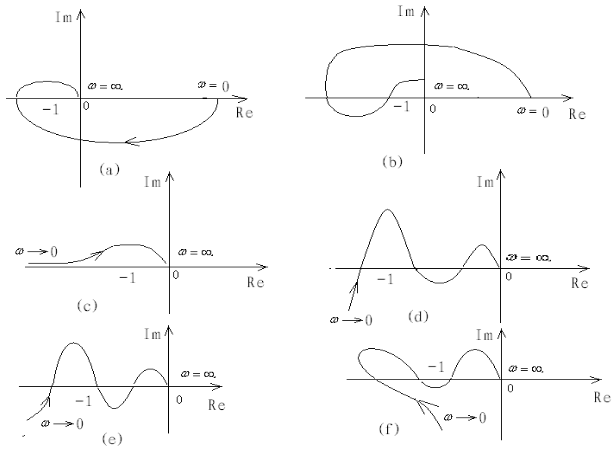 已知开环传递函数G（s)H（s)在s平面的右半部无极点，试根据下图所示开环频率特性曲线分析相应系统的