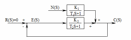 具有扰动输入n（t)的控制系统结构如图3－18所示，试求n（t)=Rn×1（t)时系统的稳态误差。具