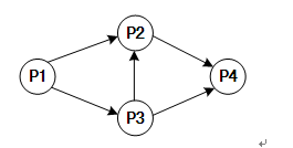 进程P1、P2、P3和P4的前趋图如下所示：若用PV操作控制进程P1~P4并发执行的过程，则需要设置