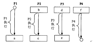 进程P1、P2、P3和P4的前趋图如下所示：若用PV操作控制进程P1~P4并发执行的过程，则需要设置