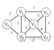 对于下图所示的网络，请分别用Prim算法和Kruskal算法构造该网络的最小生成树。    