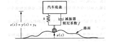 下图是汽车底盘缓冲装置模型图，汽车底盘的高度z（t)=y（t)＋y0，其中y0是弹簧不受任伺力时的位