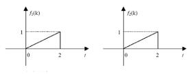 已知两连续时间信号如图2.28所示，试用MATLAB求f（t)=f1（t)*f2（t)，并且绘出其时