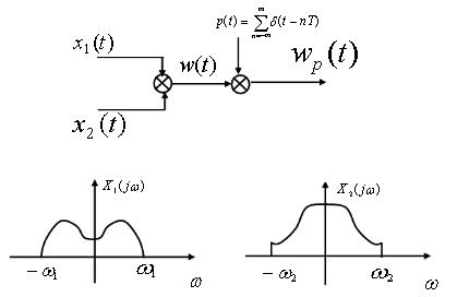 两个时间信号x1（t)与x2（t)相乘，其乘积ω（t)被一个周期冲激序列抽样，x1（t)带限于ω1，