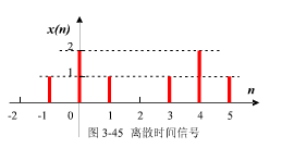 已知周期序列xp（n)如图所示，取其主值序列构成一个有限长序列x（n)=xp（n)RN（n)，求x（