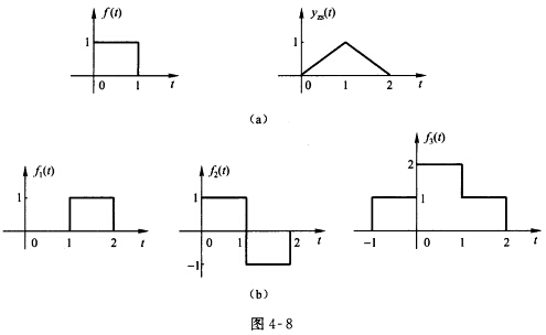 已知某系统的激励信号f（t)，系统的零状态响应yzs（t)如图4—8（a)所示。 求系统的单位冲激响