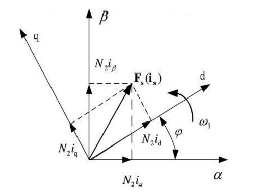 根据矢量图（见下图)写出旋转变换阵，当异步电动机达到稳态，且d－q坐标系与旋转磁动势同步时，说明两个
