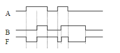 两输入变量a,b的逻辑门的输出,输入如图所示,根据输出波形f,应该属于