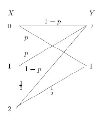 一离散无记忆信道转移概率图如图所示，信道输入、输出分别为X、Y；    