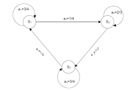 一个二元一阶马尔可夫信源的状态转移图如图3.6所示. 计算当p12=0.