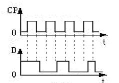 根据如图所示的D触发器输入波形，画出Q的输出波形。    