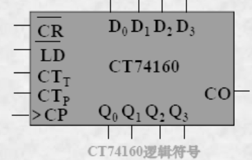 4位同步十进制计数器CT74160的逻辑符号如图所示，其功能如表所示。试用两片CT74160构成8位