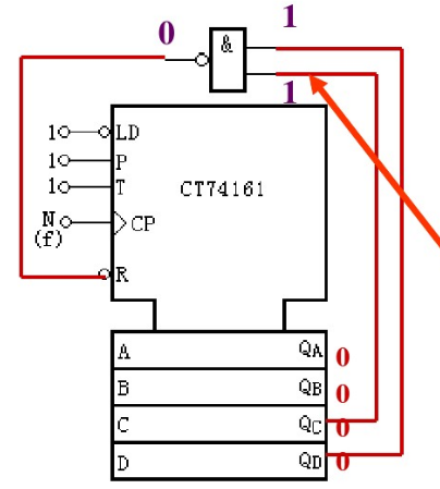 集成4位二进制计数器CT74161的逻辑符号如图所示，其功能表如表所示，触发器输出低位到高位的次序是