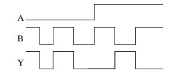 已知逻辑门电路的输入信号A，B和输出信号Y的波形如下图所示，则该电路实现( )逻辑功能。