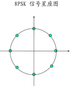 下图为4PSK和8PSK信号星座图，相邻信号信号点的最小距离为d。分别求两圆半径r1、r2。根据这一