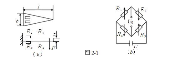 一台用等强度梁作为弹性元件的电子秤，在梁的上下表面各粘贴两片相同的电阻应变片，应变片灵敏度系数K=2