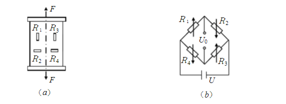 采用四片相同的金属丝应变片（K=2)，将其粘贴在下图所示的实心圆柱形测力弹性元件上。已知力F=10k