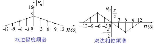 已知信号的幅度和相位的双边谱如下图所示，写出信号的时域表达式。