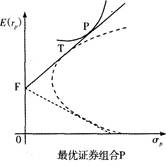 现代组合理论表明，投资者根据个人偏好选择的最优证券组合P恰好位于无风险证券F与切点证券组合T的组合线