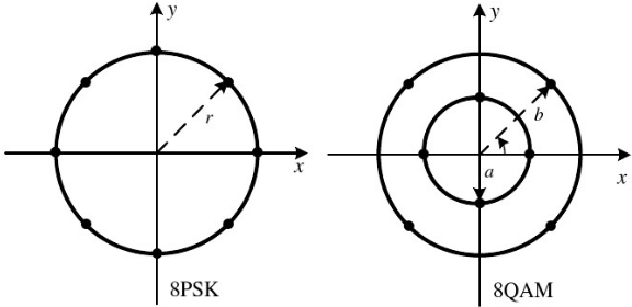 下图是8QAM的星座图和8PSK信号的星座图。