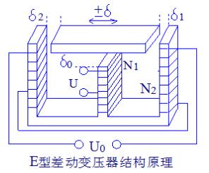如下图所示为作为机电转换装置的E型差动变压器示意图，求该传感器的总气隙磁导Pδ总，二次线圈输出电压U