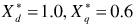 一台凸极同步发电机的直轴和交轴同步电抗的标幺值分别是=1.0，=0.6，电枢电阻Ra忽略不计，试计算