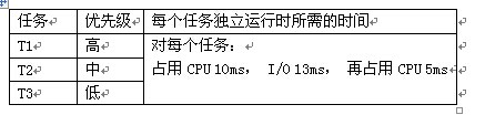 在一个单CPU的计算机系统中，采用可剥夺式（也称抢占式）优先级的进程调度方案，且所有任务可以并行使用