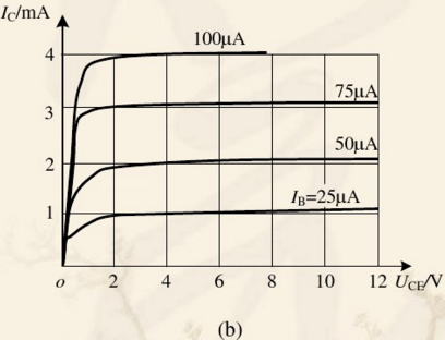 晶体管放大电路如图15－11（a)所示，已知UCC=12V，RC=3kΩ，RB=240kΩ，晶体管的