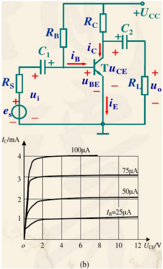 晶体管放大电路如图15.16（a)所示，已知UCC=12V，RC=3kΩ，RB=240kΩ，晶体管的