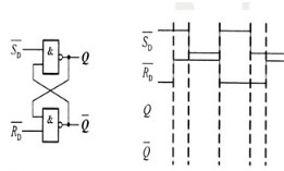 初始状态为0的输入为低电平有效的基本RS触发器，端的输入信号波形如图13.3所示，求Q和的波形。初始