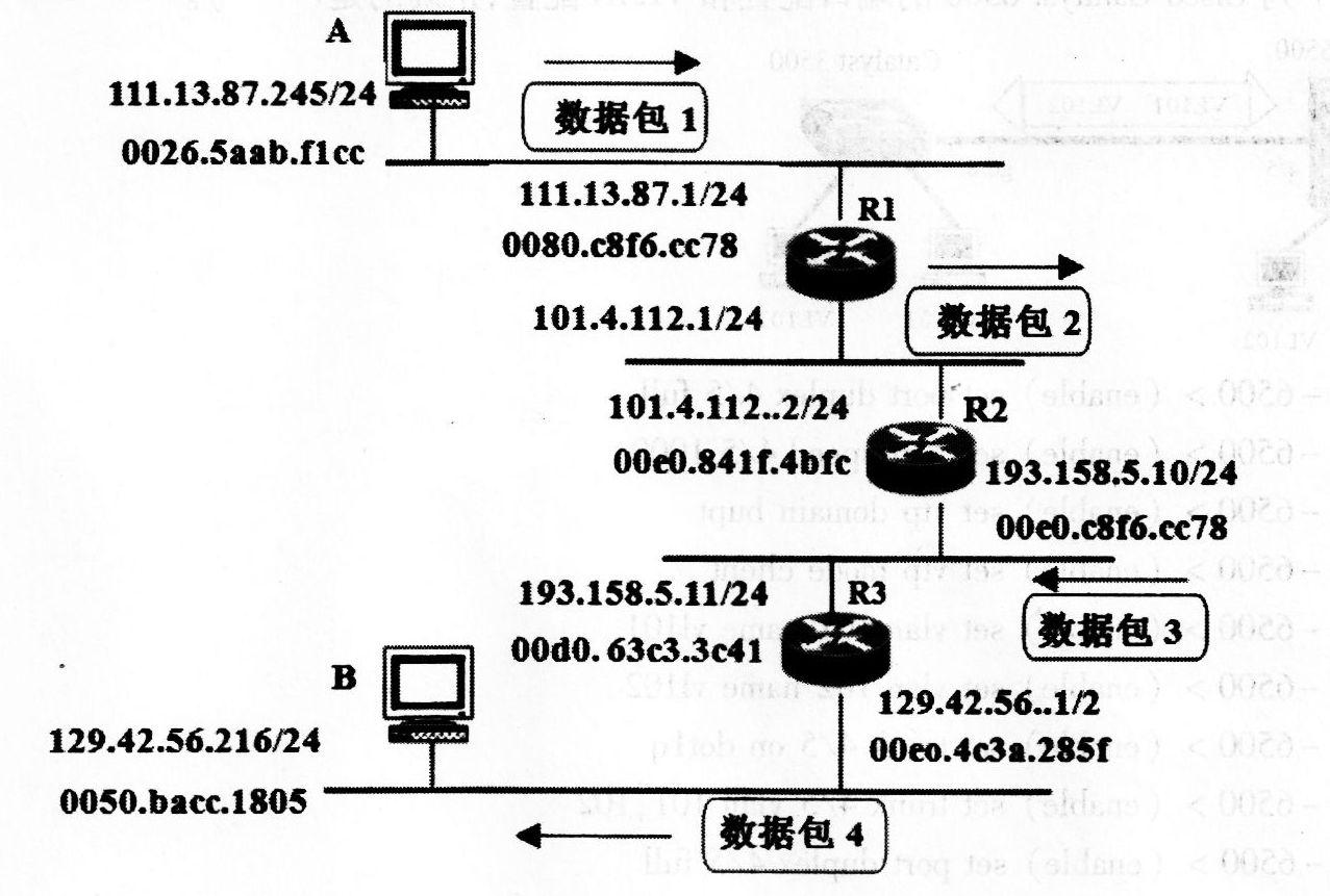 下图是主机A发送的数据包通过路由器转发到主机8的过程示意图。根据图中给出的信息，数据包3中的目的IP
