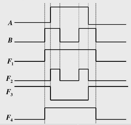 已知四种门电路的输入和对应的输出波形如图12.8所示。试分析它们分别是哪四种门电路？     