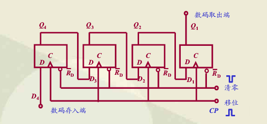 图13.13所示电路是右移寄存器还是左移寄存器？设待存数码为1001，画出Q4，Q3，Q2，Q1的波