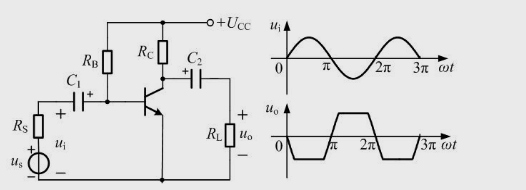 共发射极放大电路的输入、输出电压波形如图1.4(b)所示，为了消除失真，应采取的措施是(   )。 
