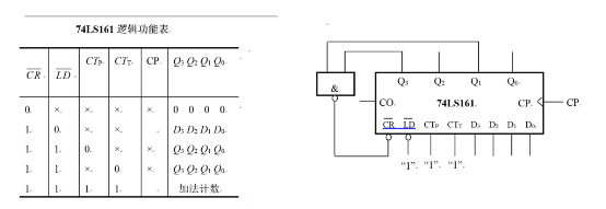 中规模集成同步4位二进制加法计数器74LS161的功能表如下表所示，其简化逻辑符号如题八图所示，要求