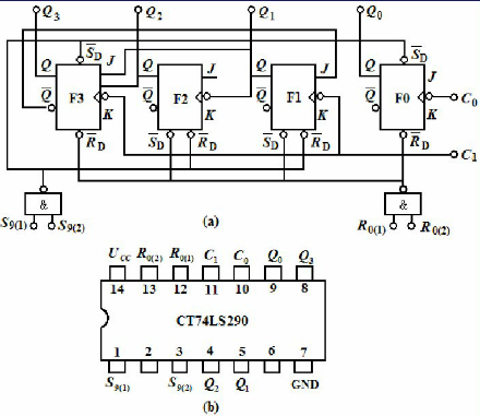 由CT74LS290芯片组成的计数器如附图3.4所示，则该计数器是 ( )。 