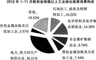 根据以下资料。回答题。2012年11月，陕西省规模以上工业综合能源消费量515．85万吨标准煤，同比