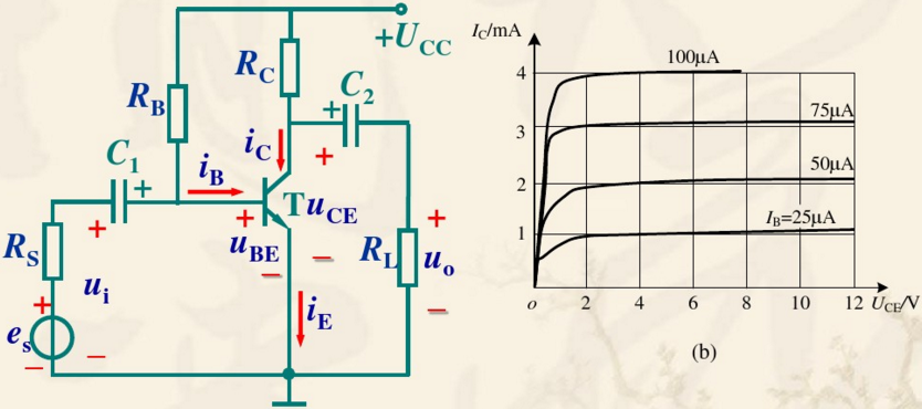 晶体管放大电路如题图（a)所示，已知UCC＝12V，RC＝3kΩ，RB＝240kΩ，晶体管的β＝40