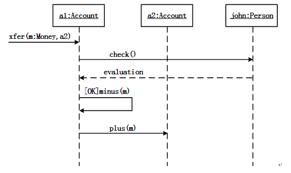 下图所示的UML序列图中，（39）表示返回消息，A.xferB.checkC.evaluationD