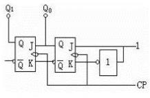 ③时序逻辑电路如图10.31所示，Q1Q0原状态为10，当送入一个CP脉冲后的新状态为（)。    