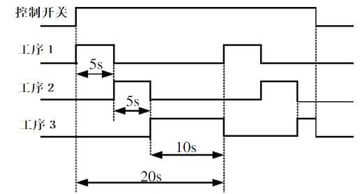 某零件加工过程分三道工序，共需20s，其时序要求如图11－14所示，控制开关用 于控制加工过程的启动