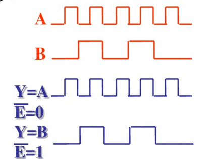 在图20.32所示两个电路中，当控制端存在两种情况时，试求输出Y的波形。输入A和B的波形如图中所示。