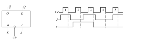 下降沿触发的JK触发器各输入端的波形如图所示，试画出输出端Q的波形。    