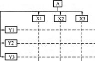 在矩阵组织结构中，当纵向和横向工作部门的指令发生矛盾时，应由下图中（）进行协调或决策。A.X1、X2