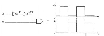 画出如图题2.5（a)、（b)所示电路在下面两种情况下的输出电压波形：  （1) 忽略所有门电路的传